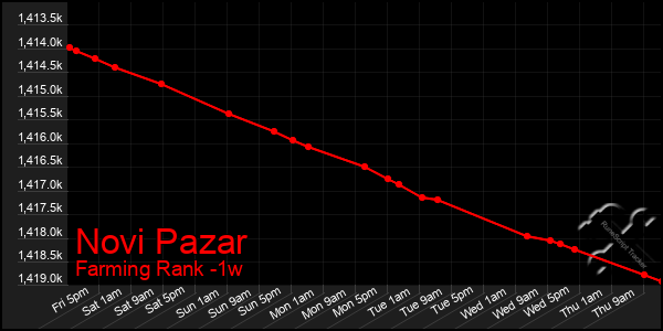 Last 7 Days Graph of Novi Pazar