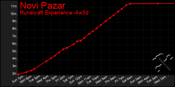 Last 31 Days Graph of Novi Pazar