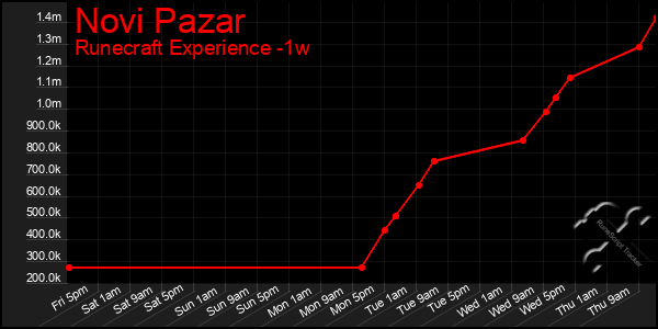 Last 7 Days Graph of Novi Pazar