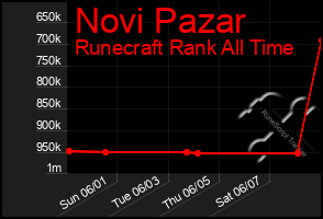 Total Graph of Novi Pazar