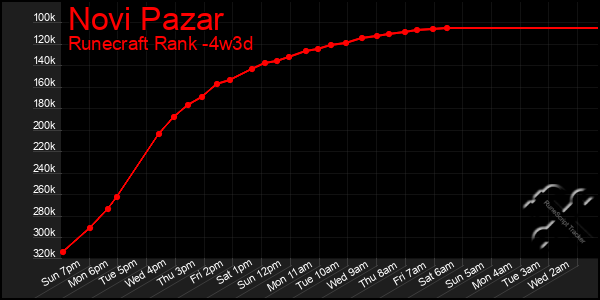 Last 31 Days Graph of Novi Pazar
