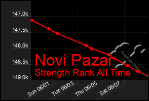 Total Graph of Novi Pazar