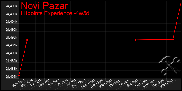 Last 31 Days Graph of Novi Pazar