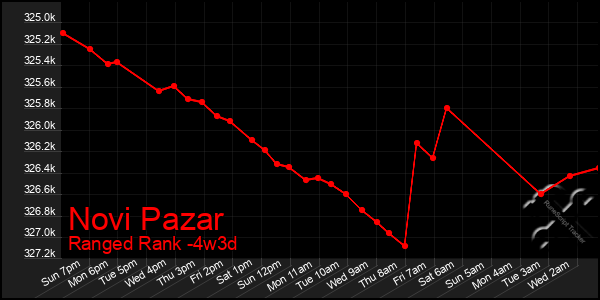 Last 31 Days Graph of Novi Pazar
