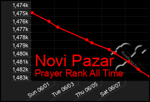 Total Graph of Novi Pazar