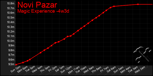 Last 31 Days Graph of Novi Pazar