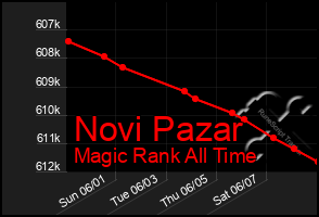 Total Graph of Novi Pazar