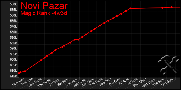 Last 31 Days Graph of Novi Pazar