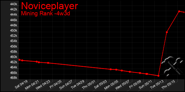 Last 31 Days Graph of Noviceplayer