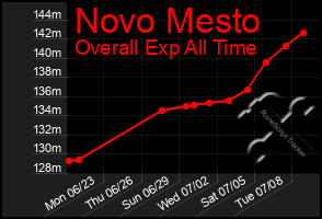 Total Graph of Novo Mesto
