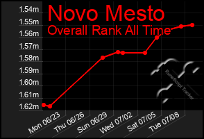 Total Graph of Novo Mesto