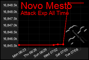 Total Graph of Novo Mesto
