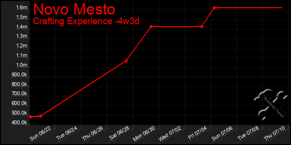 Last 31 Days Graph of Novo Mesto