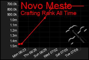 Total Graph of Novo Mesto