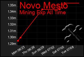 Total Graph of Novo Mesto