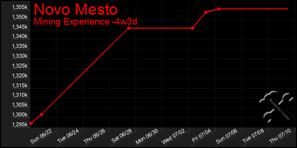 Last 31 Days Graph of Novo Mesto