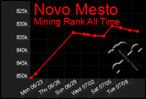 Total Graph of Novo Mesto
