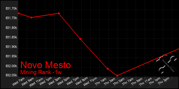 Last 7 Days Graph of Novo Mesto