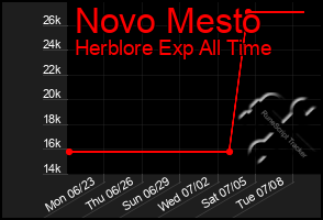 Total Graph of Novo Mesto