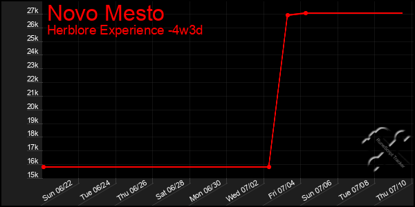 Last 31 Days Graph of Novo Mesto