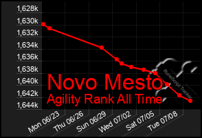 Total Graph of Novo Mesto