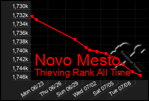 Total Graph of Novo Mesto