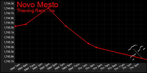Last 7 Days Graph of Novo Mesto
