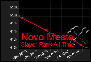 Total Graph of Novo Mesto