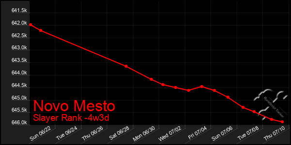 Last 31 Days Graph of Novo Mesto