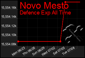 Total Graph of Novo Mesto