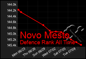 Total Graph of Novo Mesto