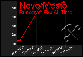 Total Graph of Novo Mesto
