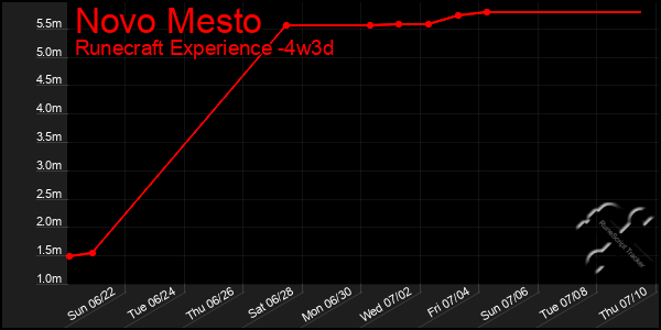 Last 31 Days Graph of Novo Mesto