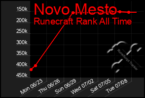 Total Graph of Novo Mesto