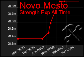Total Graph of Novo Mesto
