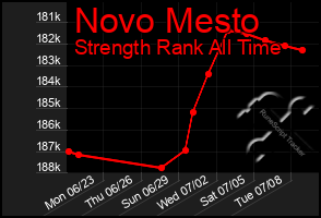 Total Graph of Novo Mesto