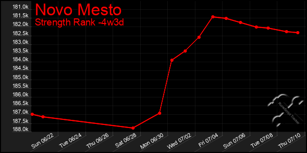 Last 31 Days Graph of Novo Mesto