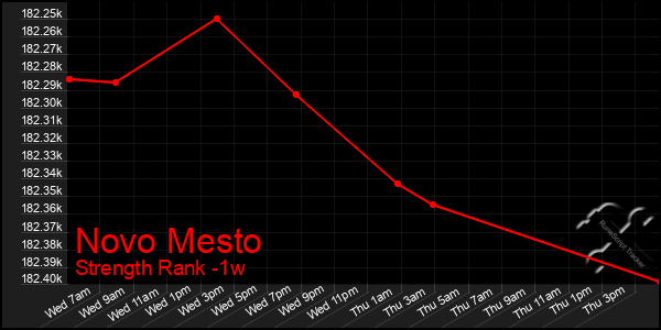 Last 7 Days Graph of Novo Mesto