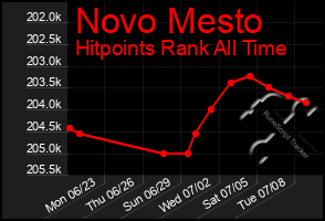 Total Graph of Novo Mesto