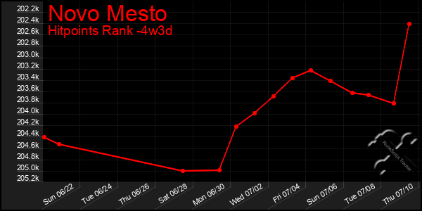 Last 31 Days Graph of Novo Mesto