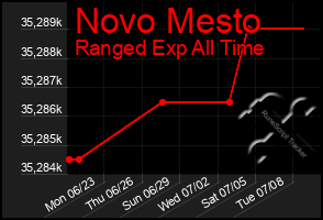 Total Graph of Novo Mesto