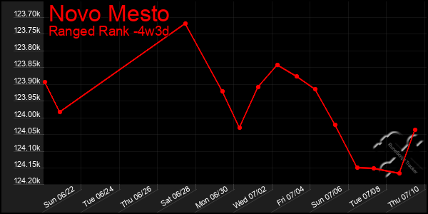 Last 31 Days Graph of Novo Mesto