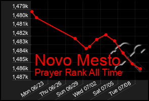 Total Graph of Novo Mesto