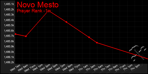 Last 7 Days Graph of Novo Mesto