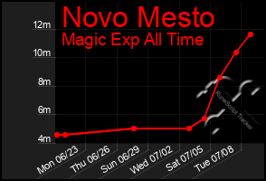 Total Graph of Novo Mesto