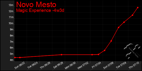 Last 31 Days Graph of Novo Mesto