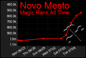 Total Graph of Novo Mesto