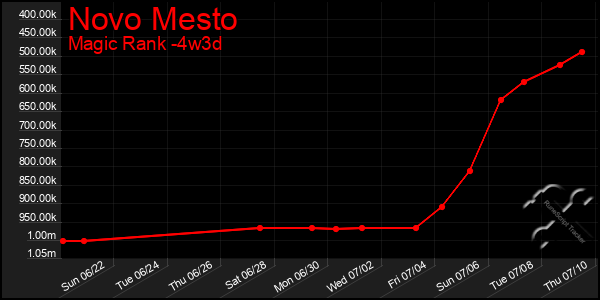 Last 31 Days Graph of Novo Mesto