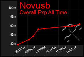 Total Graph of Novusb