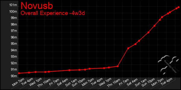 Last 31 Days Graph of Novusb